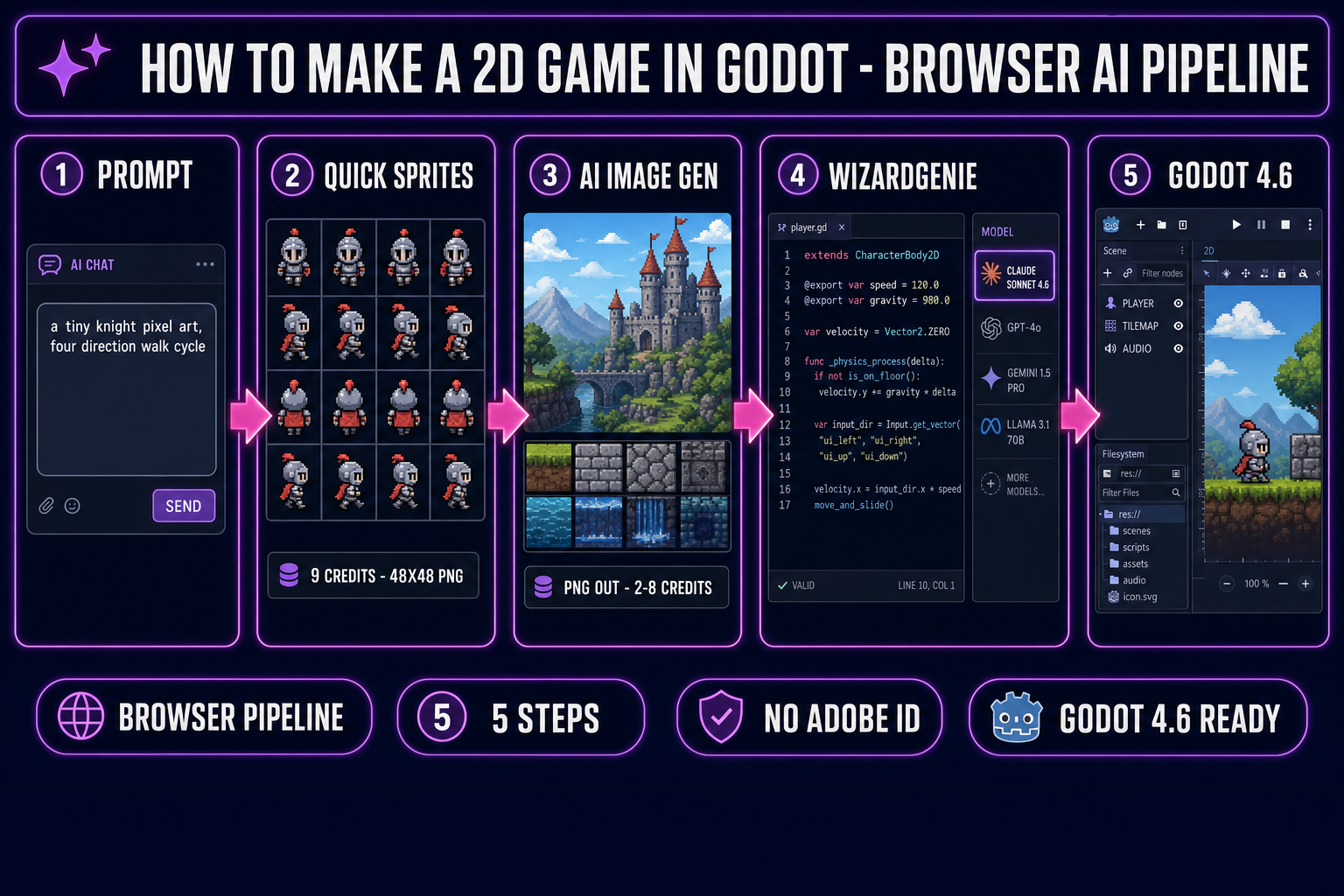 Five-panel browser AI pipeline diagram for how to make a 2D game in Godot — prompt to Quick Sprites to AI Image Gen to WizardGenie to Godot 4.6 editor with a knight character on a grass platform