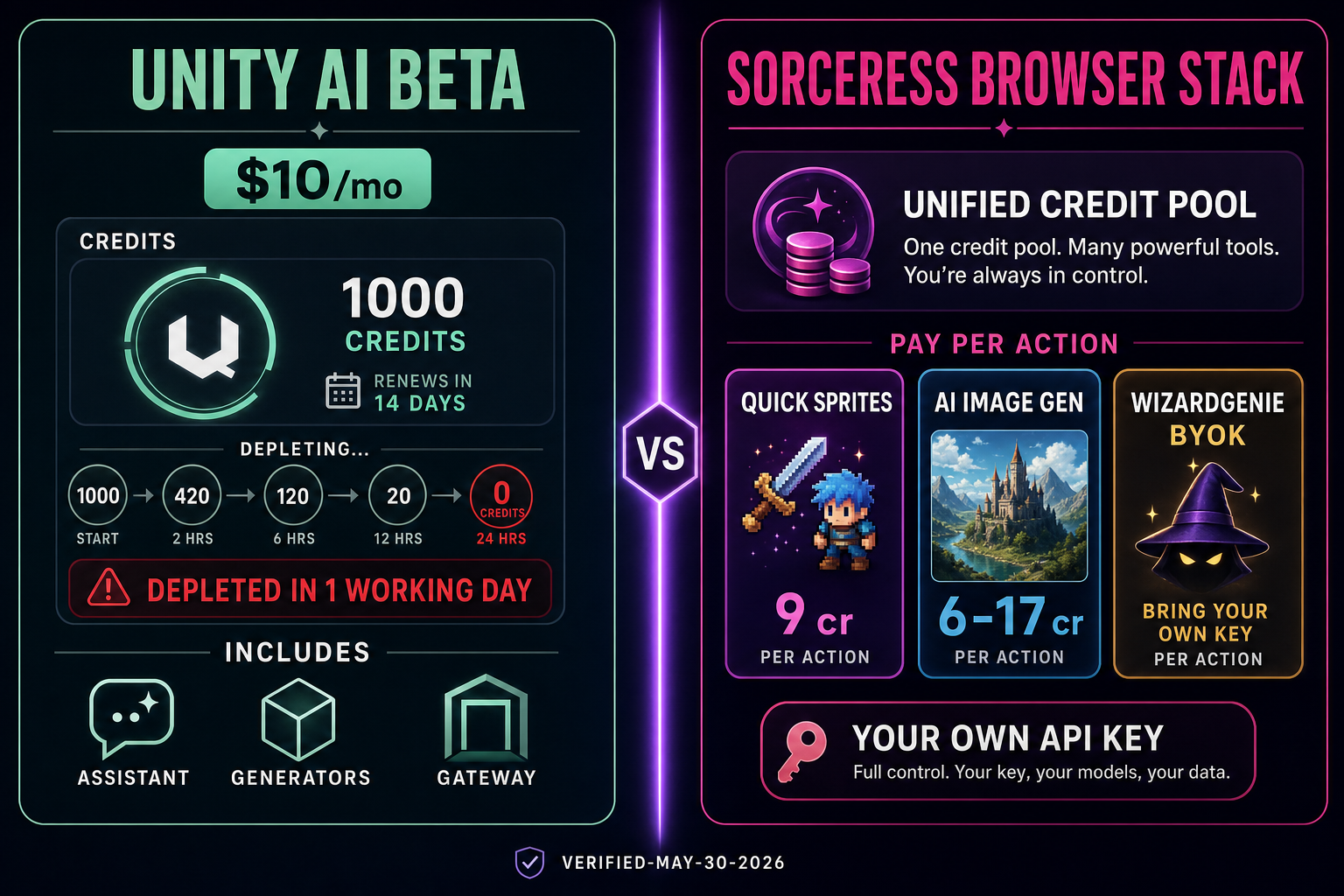 Side-by-side comparison of Unity AI Beta credit pricing vs the Sorceress browser-native AI stack for how to make a 2D game in Unity