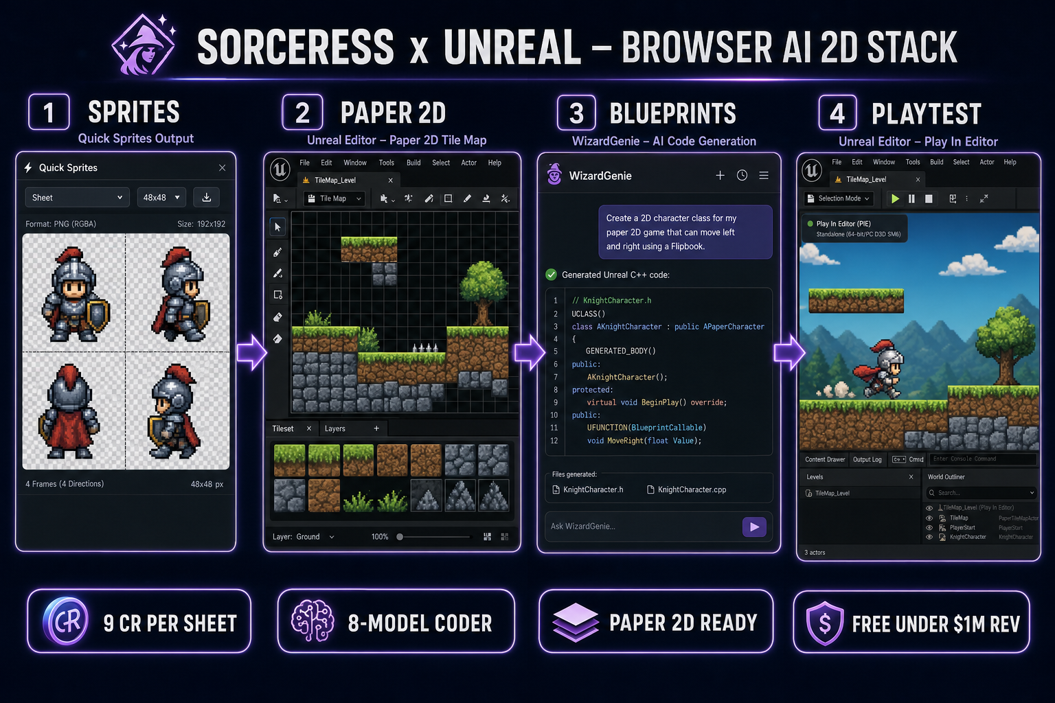 Four-panel browser pipeline diagram for how to make a 2D game in Unreal Engine &mdash; sprites, Paper 2D, blueprints, playtest &mdash; using Sorceress Quick Sprites, WizardGenie, AI Image Gen, and Sorceress Code