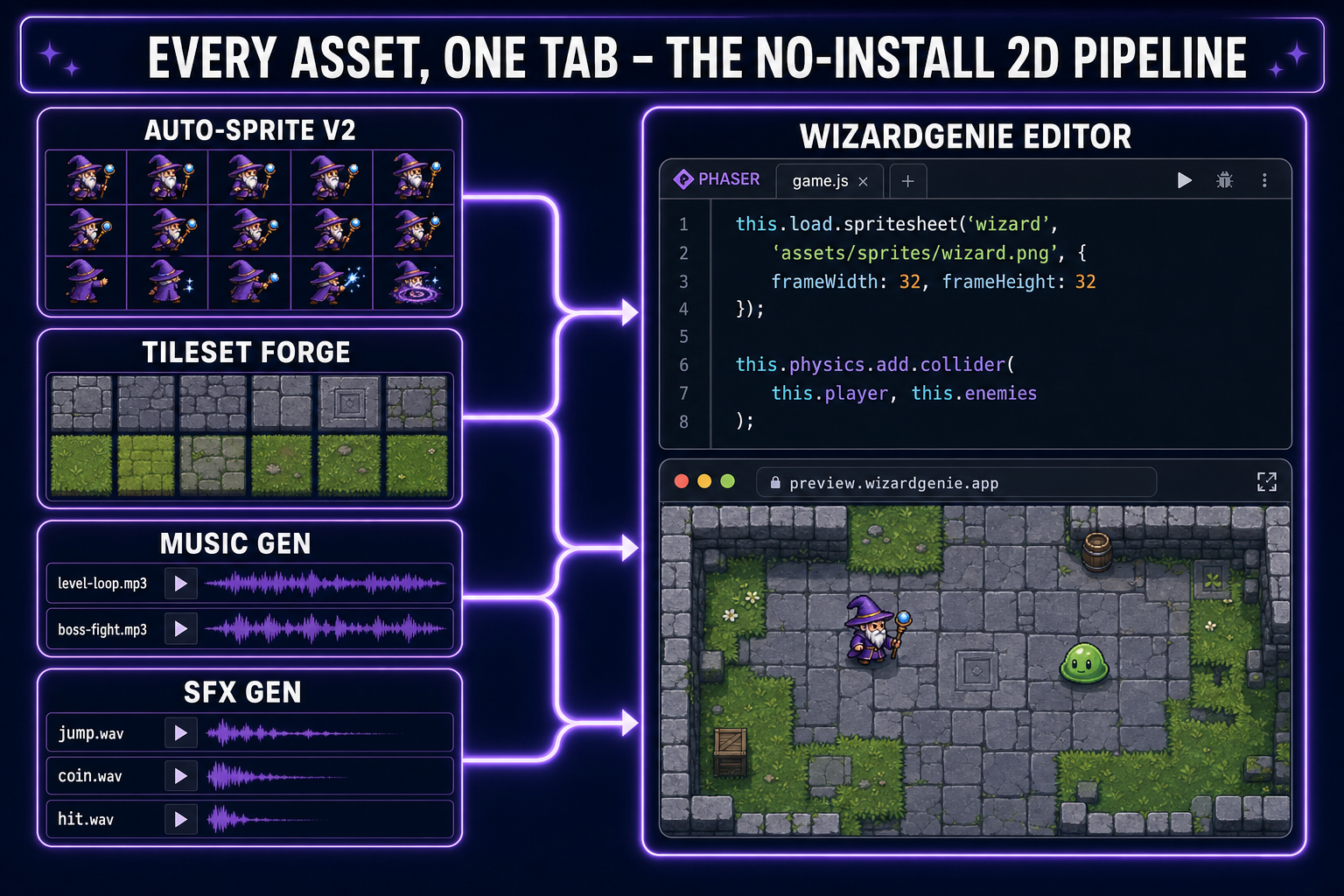 Diagram: Auto-Sprite v2, Tileset Forge, Music Gen, and SFX Gen feed assets into the WizardGenie editor
