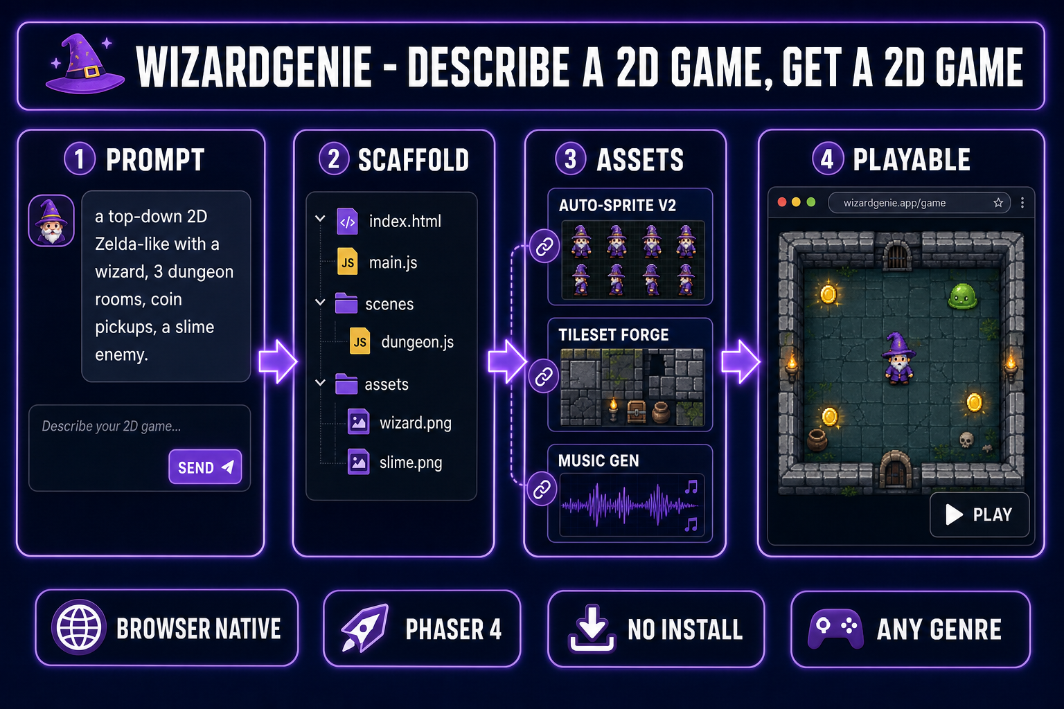 Workflow diagram: prompt to scaffold to assets to playable 2D game, all in the browser