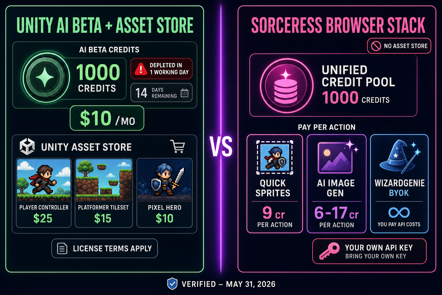 Side-by-side comparison of Unity Asset Store + Unity AI Beta pricing versus the Sorceress browser-native AI stack for how to make a 2D platformer in Unity