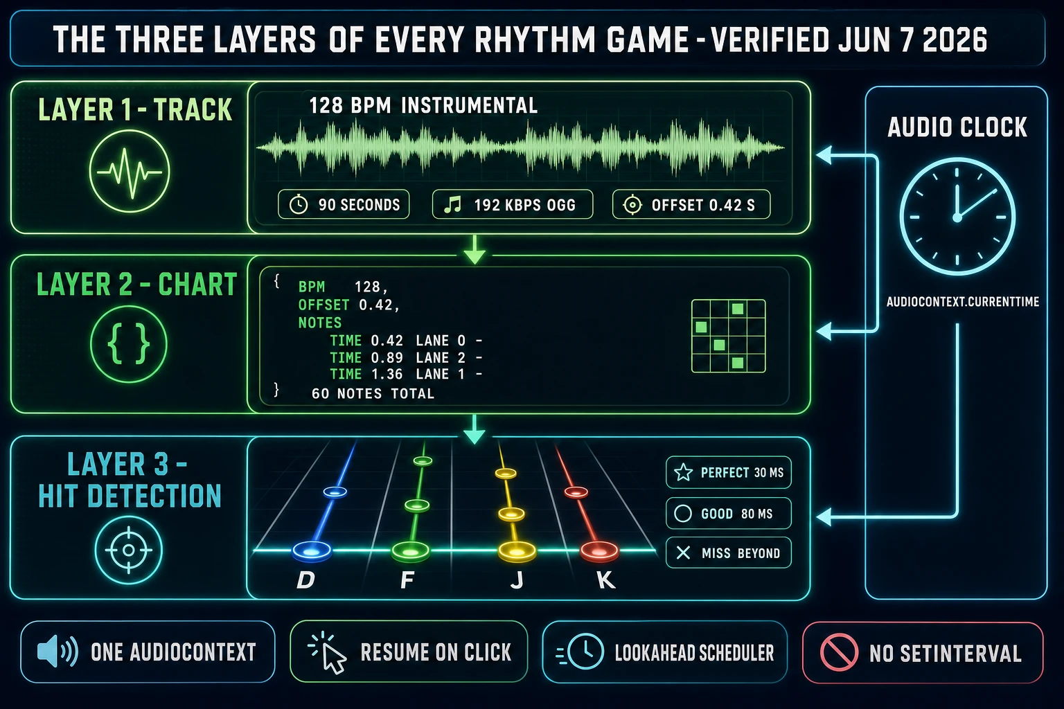 Three-layer rhythm game architecture - track on top, chart in middle, hit detection on bottom, with audio clock driving all three