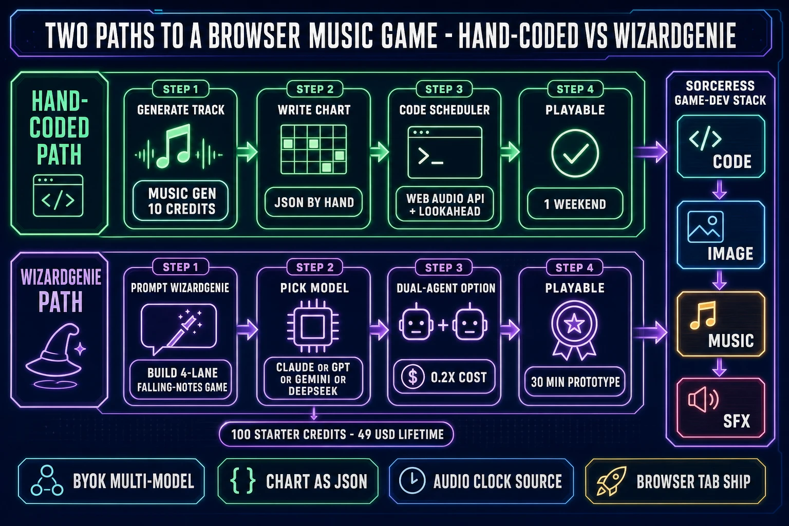 Two paths to a browser music game - hand-coded path with Web Audio API vs vibe-coded path with WizardGenie