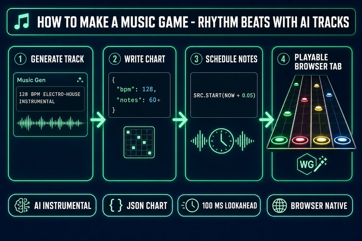 How to make a music game rhythm beats with AI tracks - 4-step pipeline from track generation to chart to Web Audio scheduler to playable rhythm game