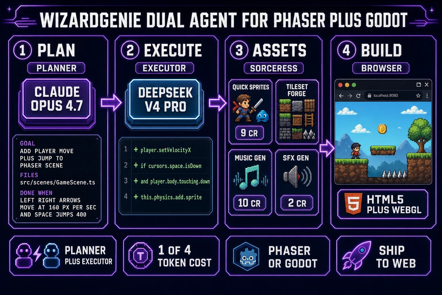 WizardGenie dual-agent code for pixel art game Phaser or Godot