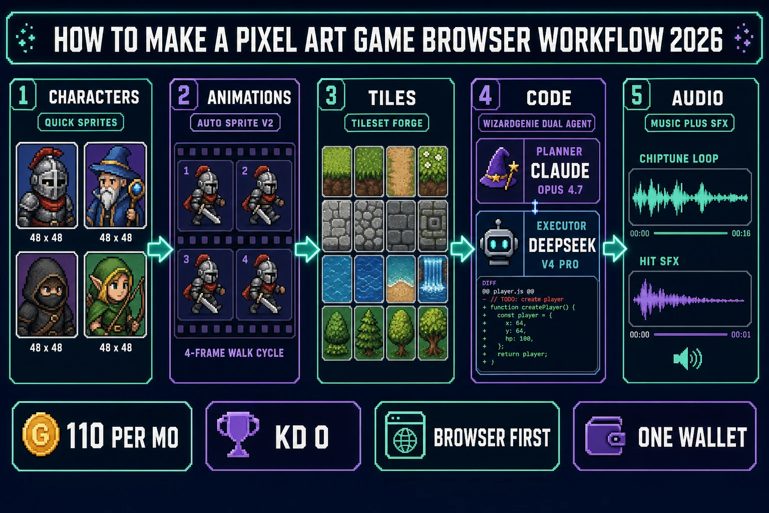 How to make a pixel art game browser workflow 2026 pipeline overview