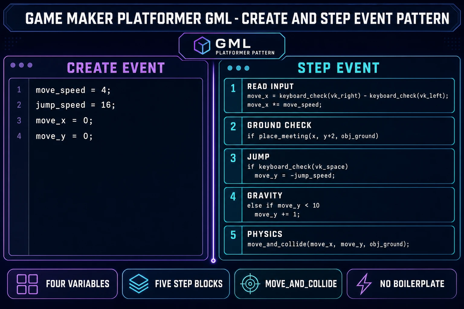 Game Maker IDE diagram split into Create event and Step event panels showing the canonical GML platformer pattern: move_speed and jump_speed variable assignments on the left, place_meeting ground check and move_and_collide physics call on the right, with five labelled code blocks for input, ground check, jump, gravity, and physics. How to make a platformer in Game Maker with the official GML code.