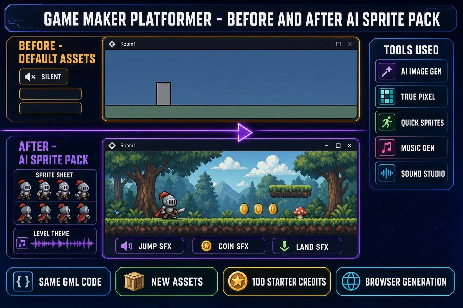 Before and after comparison of a Game Maker platformer room on a dark navy background. Top lane shows a plain grey rectangle character on a flat backdrop with no music. Bottom lane shows a pixel-art knight hero on a layered forest parallax background with a four-direction walk cycle thumbnail, music waveform, and SFX badges. How to make a platformer in Game Maker with a Sorceress AI sprite pack.