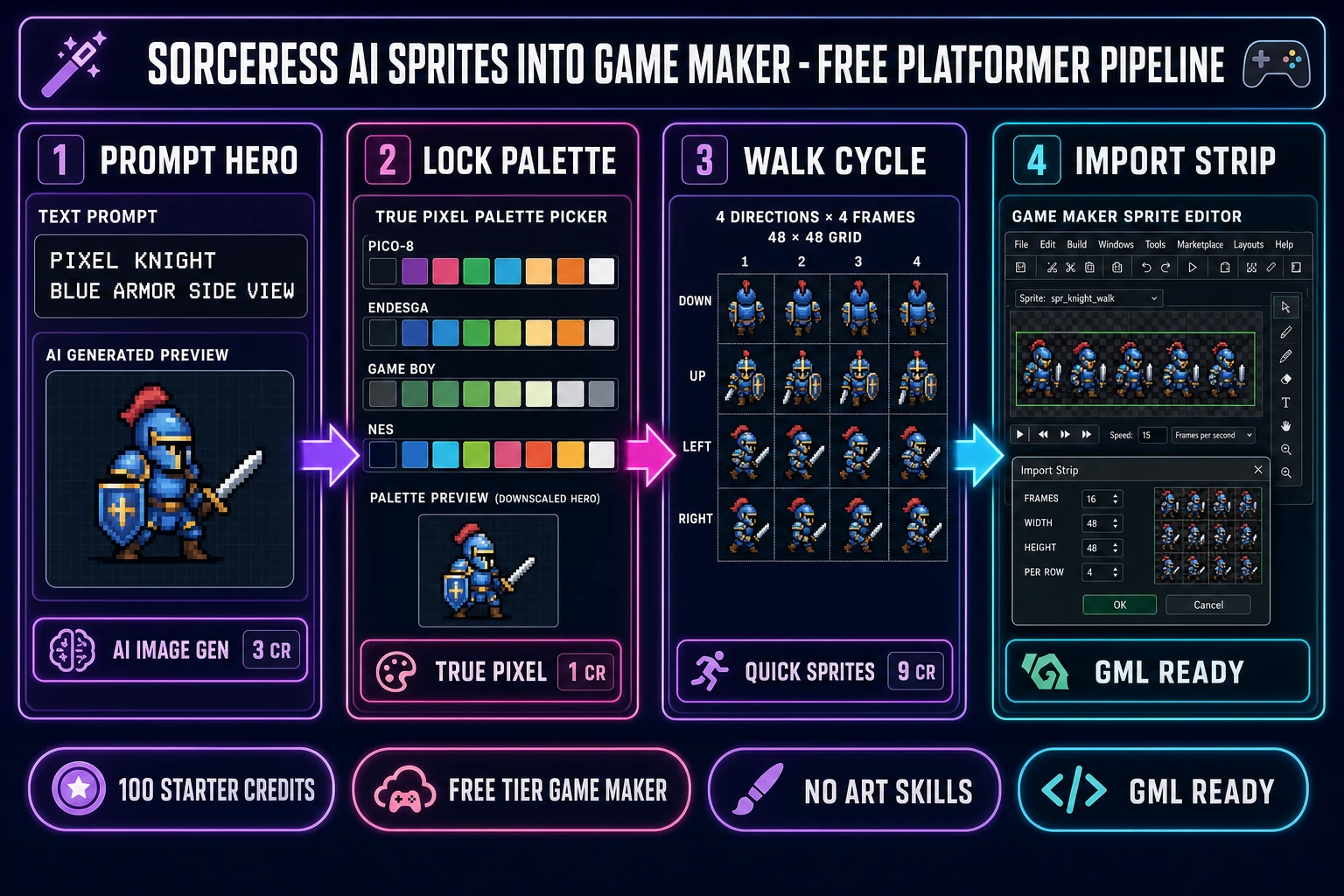Four-panel Sorceress AI sprite pipeline into Game Maker on a dark navy background: AI Image Gen prompt for a pixel knight, True Pixel palette lock with eight palette swatches, Quick Sprites 48 by 48 four-direction walk cycle, Game Maker Sprite Editor Import Strip Image dialog. How to make a platformer in Game Maker with free AI sprites.
