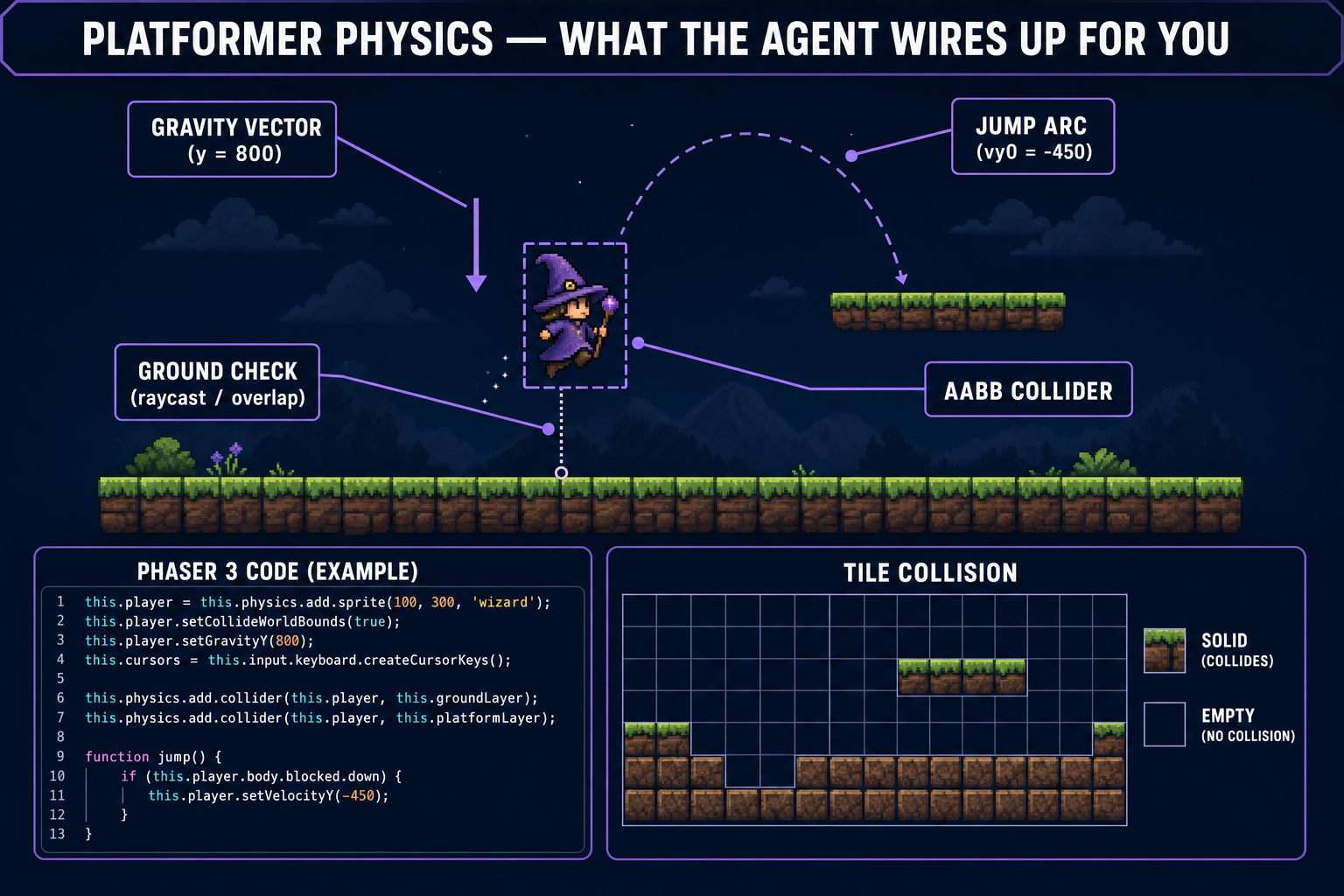 Annotated platformer scene showing gravity vector, jump arc, ground check raycast, AABB collider, and tilemap collision around a wizard sprite mid-jump