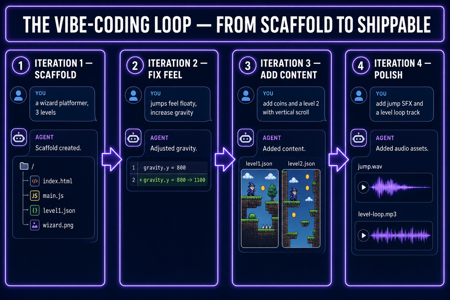 Iteration log showing four agent rounds: scaffold, fix feel, add content, polish, with a chat-bubble mockup for each step