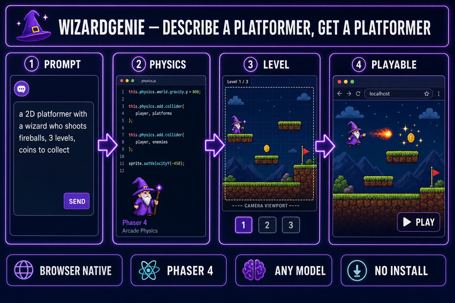 WizardGenie pipeline turning a one-line platformer prompt into a playable browser build with physics, level, and assets