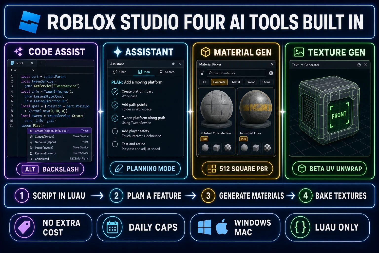 Four-panel diagram of the four AI tools built into Roblox Studio in 2026 &mdash; Code Assist, Roblox Assistant, Material Generator, and Texture Generator beta