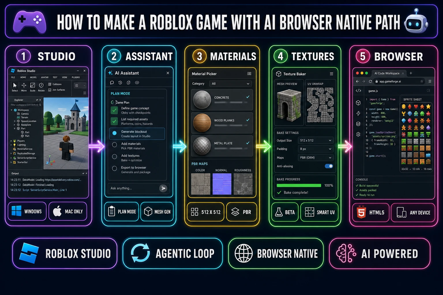 Five-panel diagram showing how to make a Roblox game with AI &mdash; Studio AI tools (Code Assist, Assistant, Material Gen, Texture Gen) and the browser-native cross-platform path