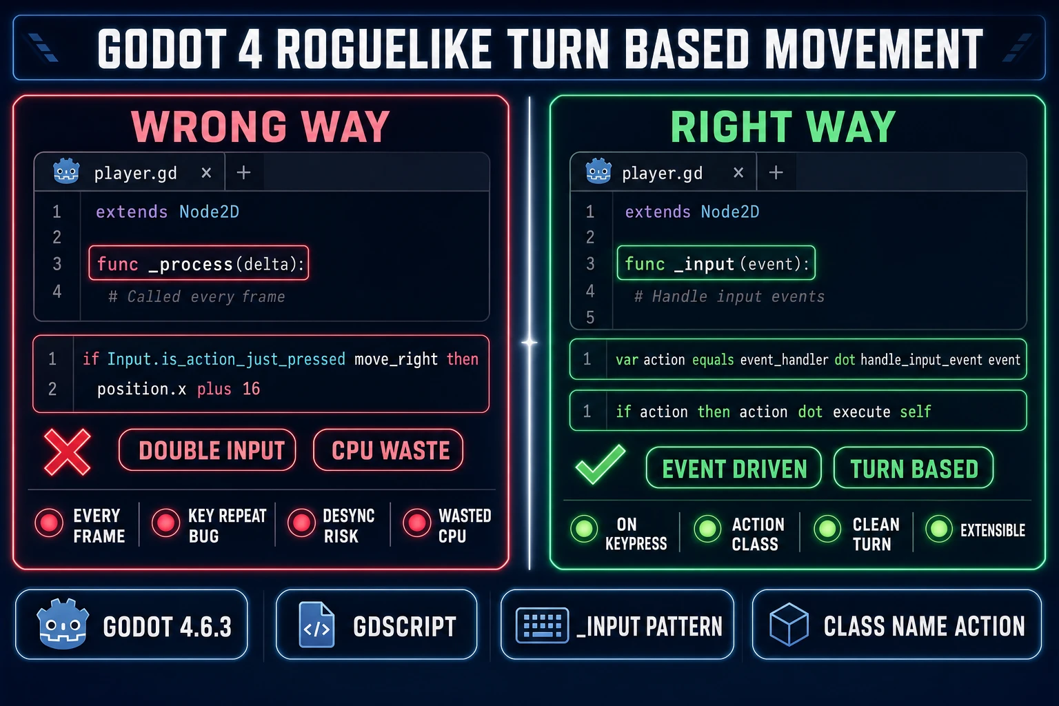 Side-by-side diagram of Godot 4 roguelike movement &mdash; the wrong _process polling pattern on the left versus the right _input event-driven pattern with Action classes on the right
