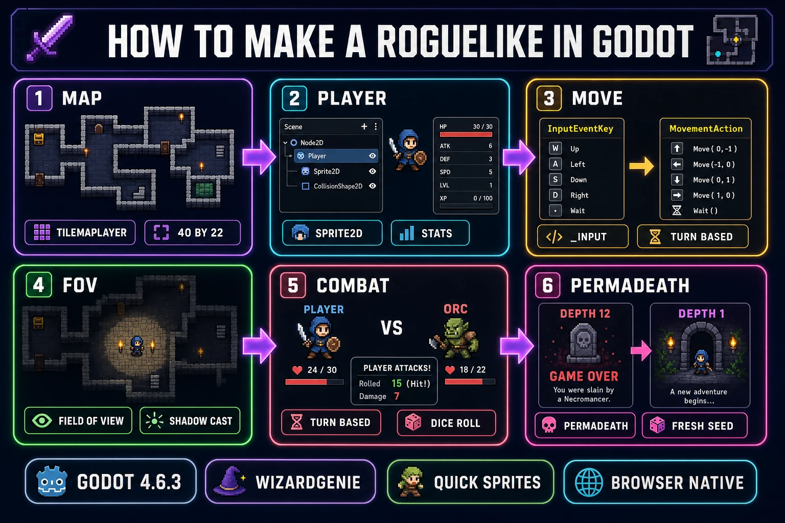 Six-panel diagram of how to make a roguelike in Godot &mdash; TileMapLayer map, Sprite2D player, turn-based _input movement, FOV shadow casting, turn-based combat, and permadeath reset