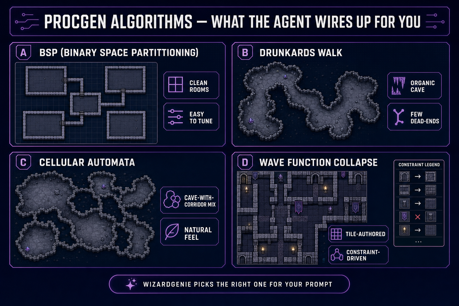 Comparison of four procgen algorithms a roguelike agent can wire up: BSP for clean rooms, drunkard's walk for organic caves, cellular automata for cave-corridor mixes, and Wave Function Collapse for tile-authored constraints
