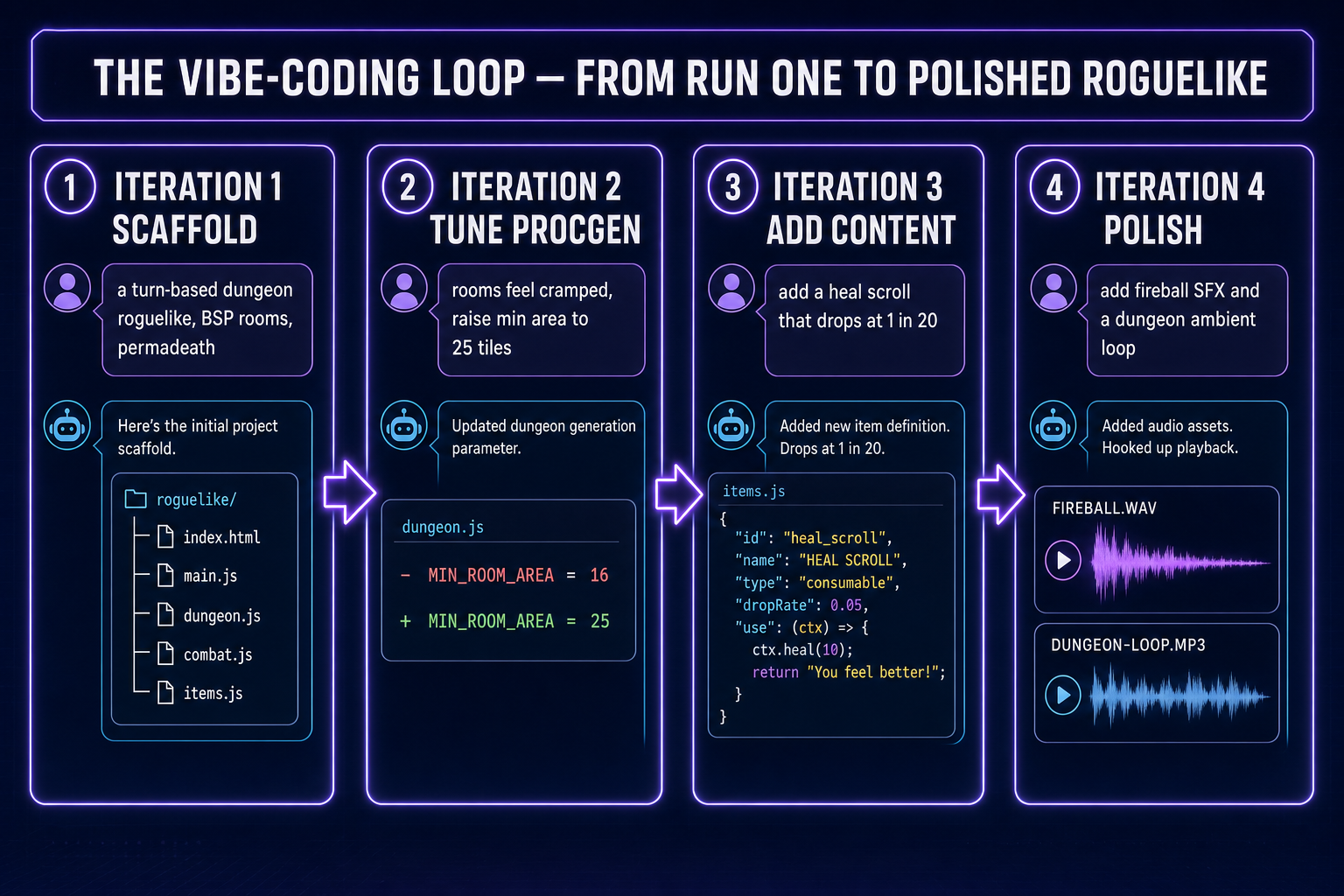 Four-card iteration log of a vibe-coding session for a roguelike: scaffold, tune procgen, add a heal scroll, add fireball SFX and dungeon ambient loop