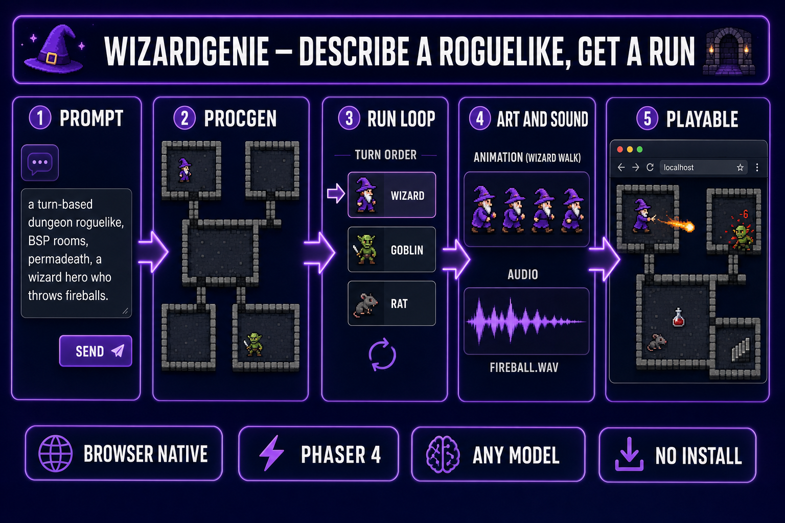 How to make a roguelike with AI: prompt to procedurally generated dungeon to turn-based run loop to art and sound to playable build, all inside the WizardGenie browser tab