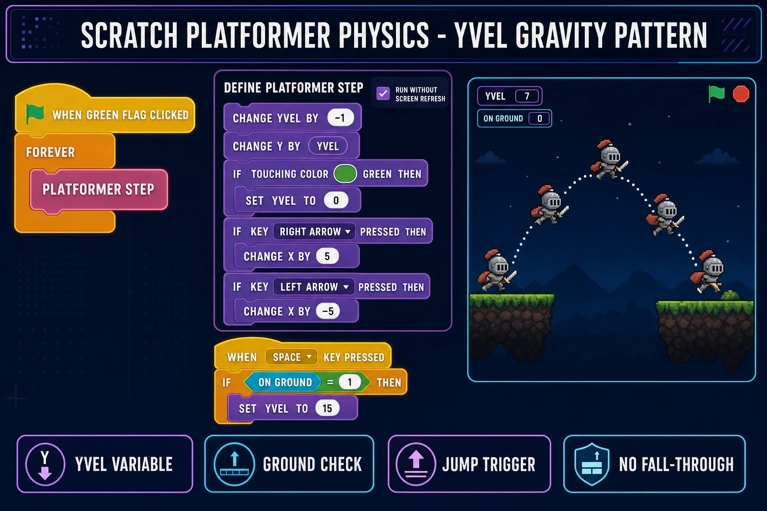 Scratch editor block diagram showing the Yvel gravity variable inside a forever loop, the touching color ground check, the if-then-jump block that fires when the space key is pressed and the player is on the ground, and a custom block labelled platformer step with run without screen refresh ticked. How to make a Scratch platformer with proper gravity and jumping.