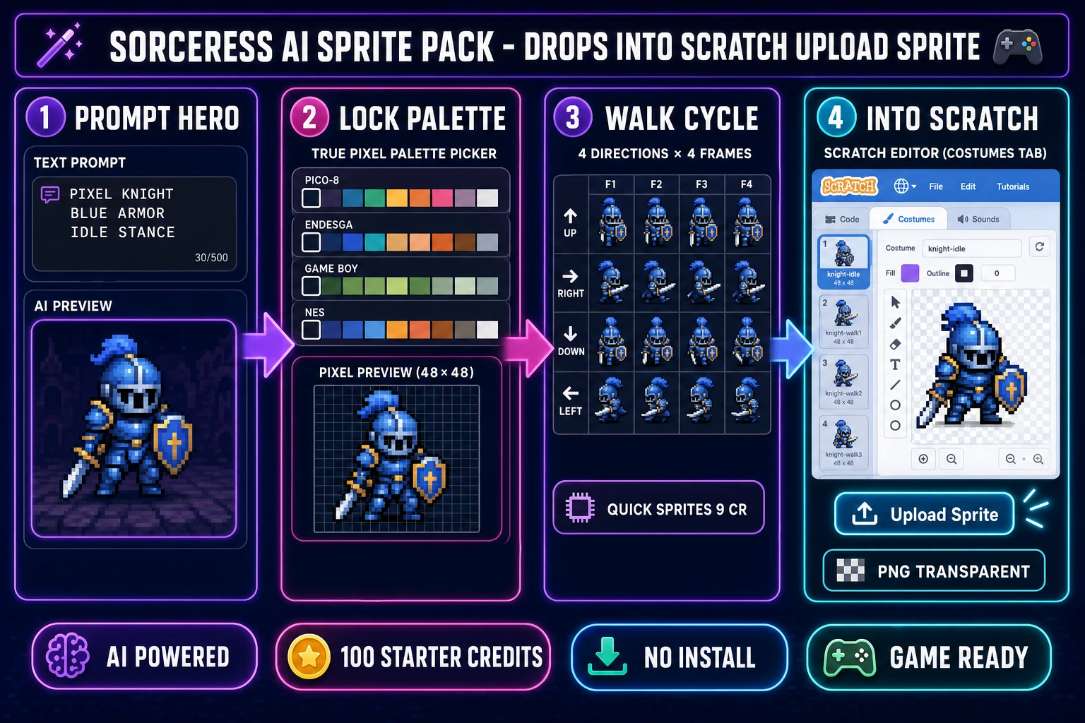 Four-panel Scratch platformer pipeline diagram on a dark navy background: AI image generation of a hero character, conversion through True Pixel to a palette-locked sprite, Quick Sprites four-direction walk cycle, and Scratch editor with gravity and jump blocks. How to make a Scratch platformer with an AI sprite pack.