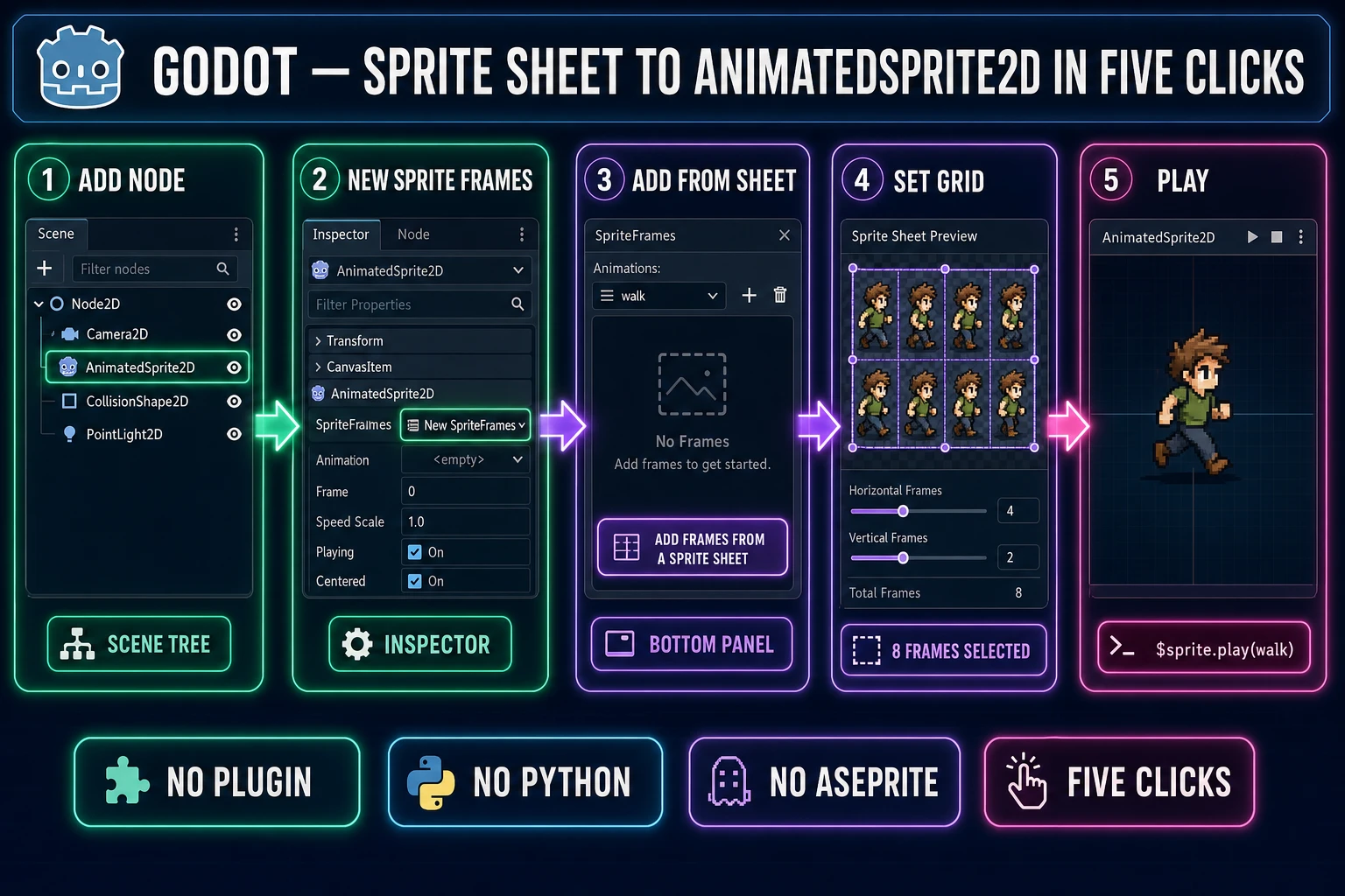 Godot sprite sheet to AnimatedSprite2D in five clicks — Add Node, New SpriteFrames, Add Frames from Sprite Sheet, Set Grid, Play — shown as five numbered panels with editor mockups on a dark navy background with emerald, purple, and magenta accents