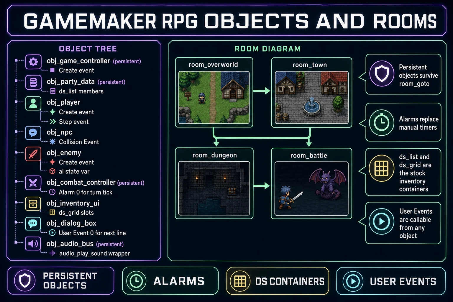 GameMaker RPG object and room diagram with persistent controllers