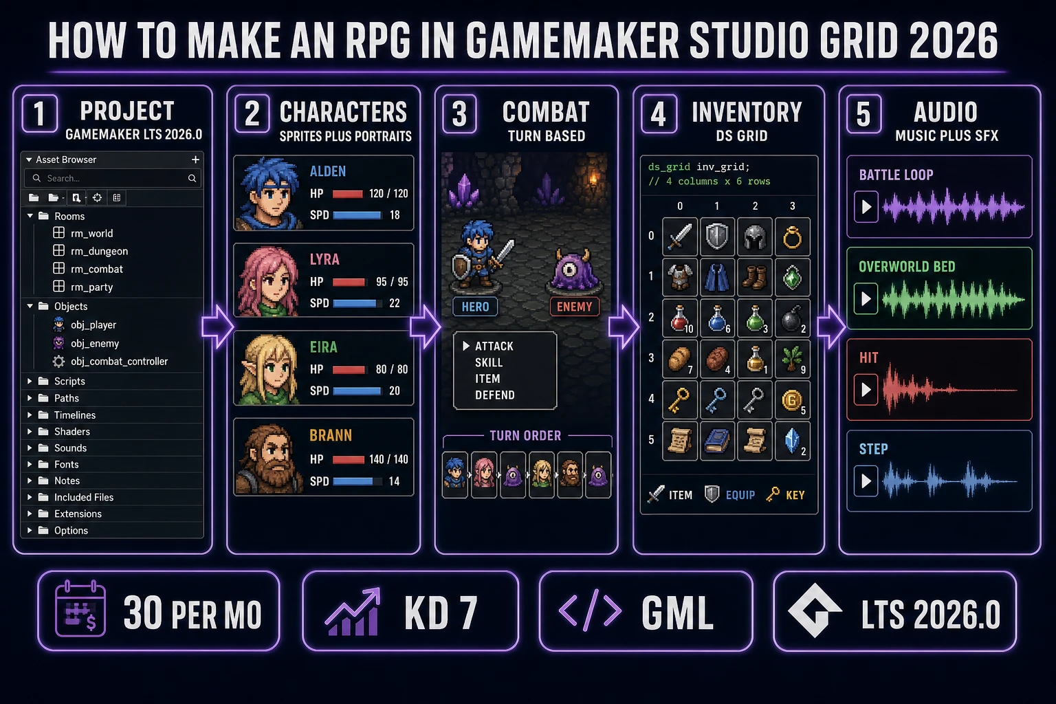 How to make an rpg in gamemaker studio grid 2026 pipeline overview
