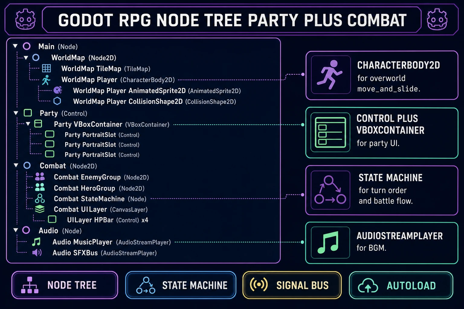 Godot RPG node tree with party combat inventory and audio