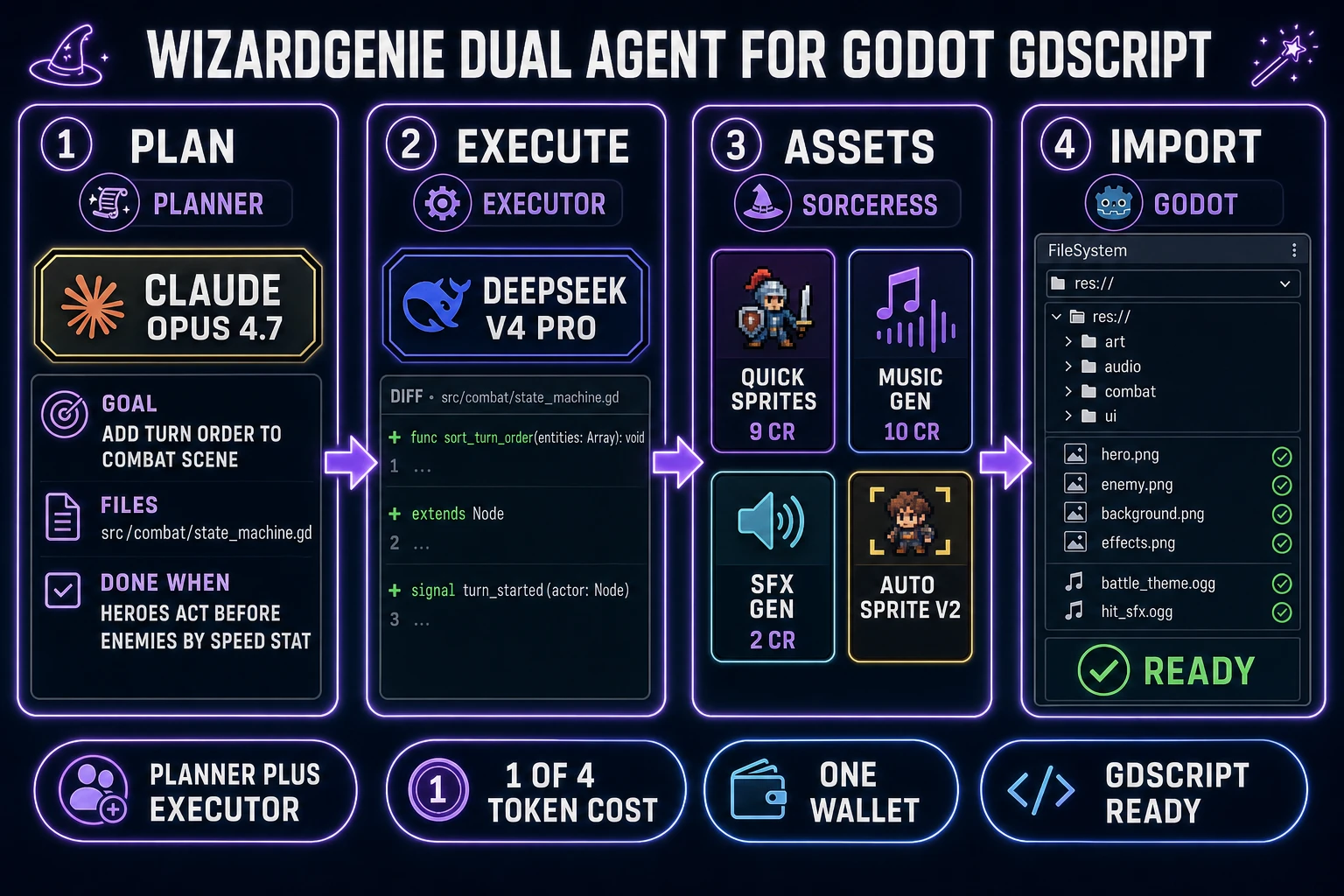 WizardGenie dual-agent GDScript workflow for Godot RPG