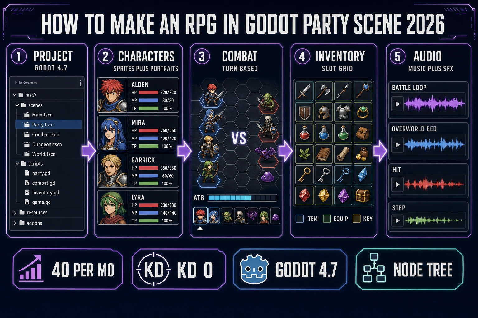 How to make an RPG in Godot party scene 2026 pipeline overview