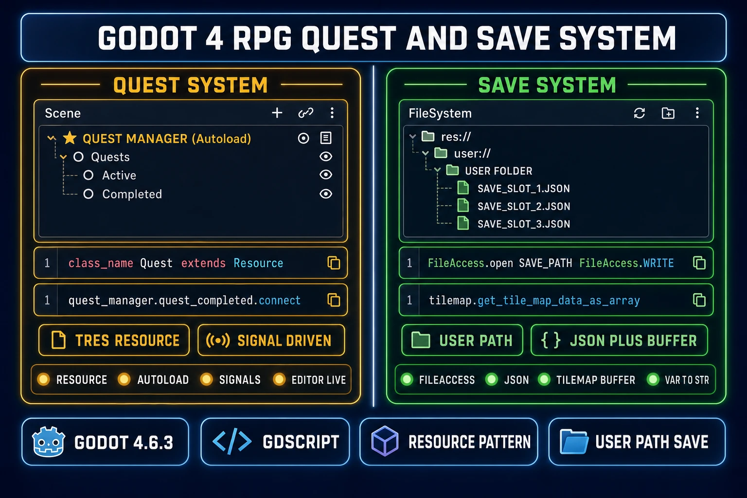 Side-by-side diagram of a Godot 4 RPG quest system versus save system &mdash; Resource-driven Quest with QuestManager autoload, FileAccess plus JSON with TileMapLayer buffer