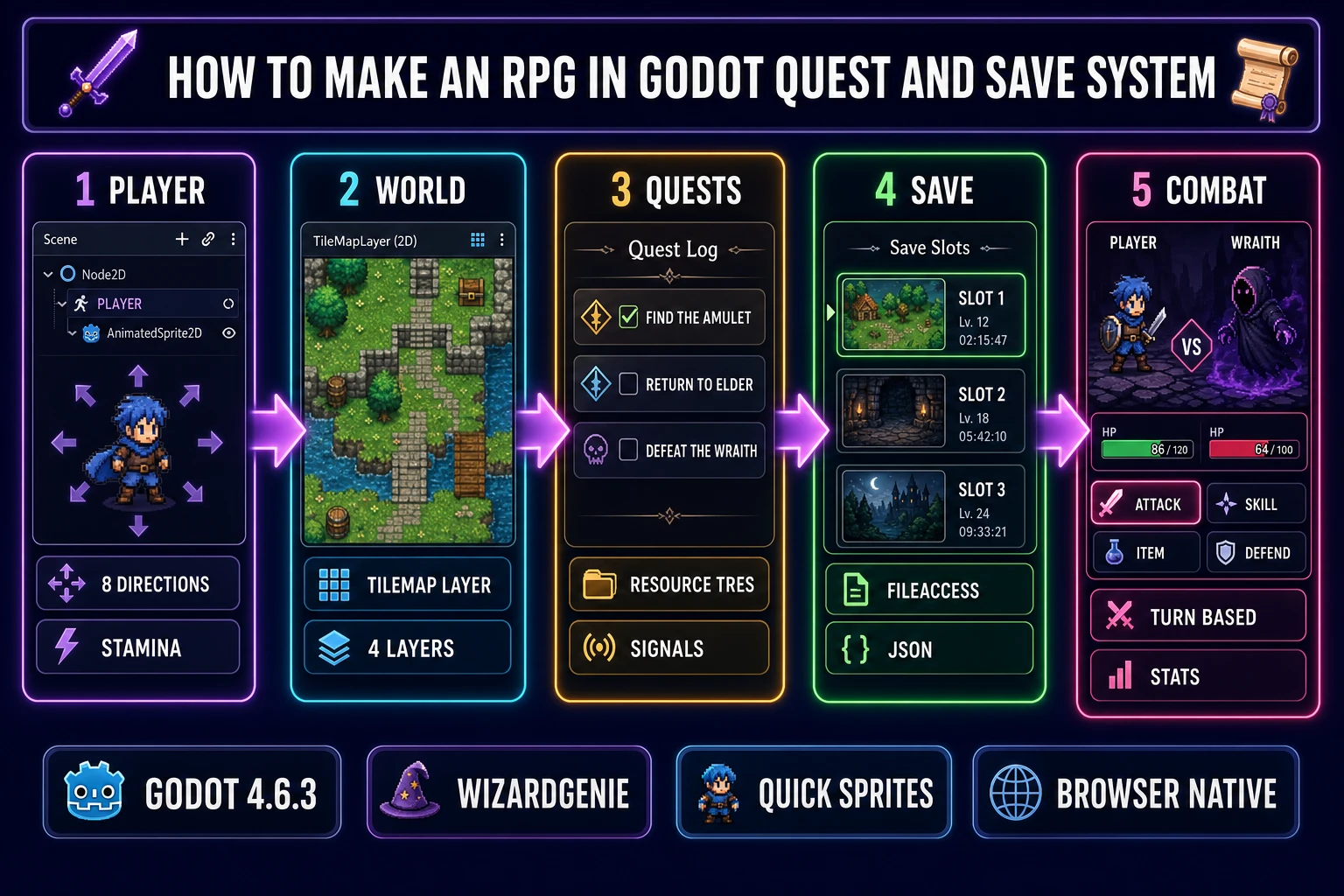 Five-panel diagram of how to make an RPG in Godot &mdash; CharacterBody2D player, TileMapLayer world, Resource quest system, FileAccess save system, and turn-based combat loop