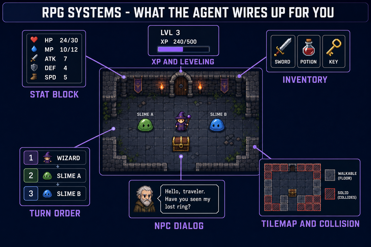 Annotated diagram of an RPG dungeon scene showing stat block, inventory, XP bar, turn order, NPC dialog, and tilemap collision around a wizard sprite