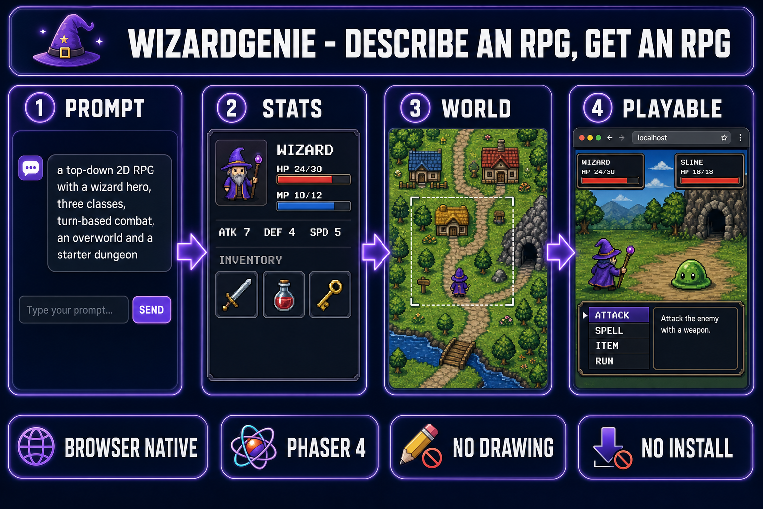 WizardGenie pipeline turning a one-line RPG prompt into a playable browser build with stats, world, and a combat menu