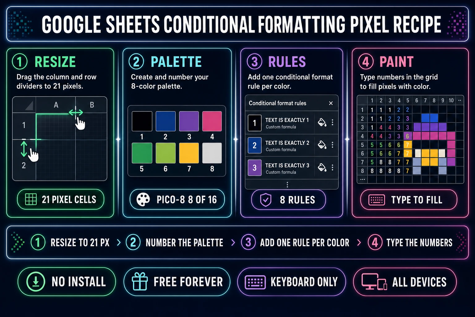 Four-panel diagram of the Google Sheets conditional formatting recipe &mdash; resize to 21 pixel squares, build a numbered palette, add one rule per color, paint by typing digits