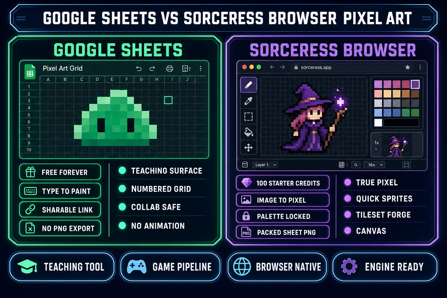 Side-by-side comparison of Google Sheets versus Sorceress browser pixel art &mdash; teaching surface versus production game pipeline