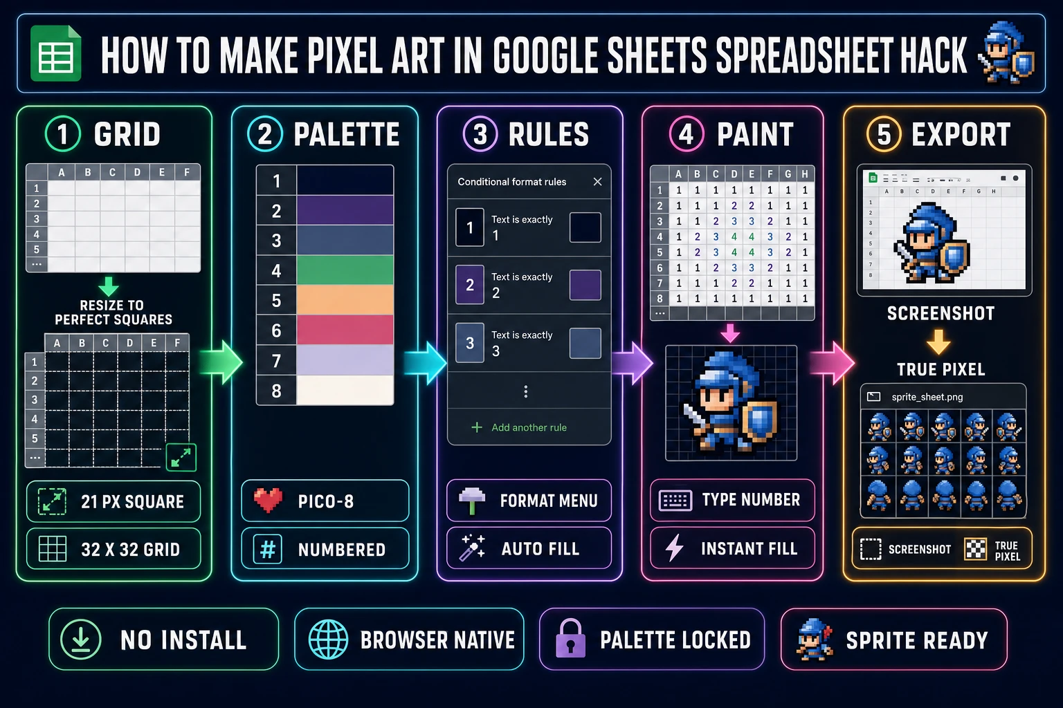 Five-panel diagram showing how to make pixel art in Google Sheets &mdash; grid, palette, conditional formatting rules, paint by number, and the browser-native sprite-sheet escape hatch