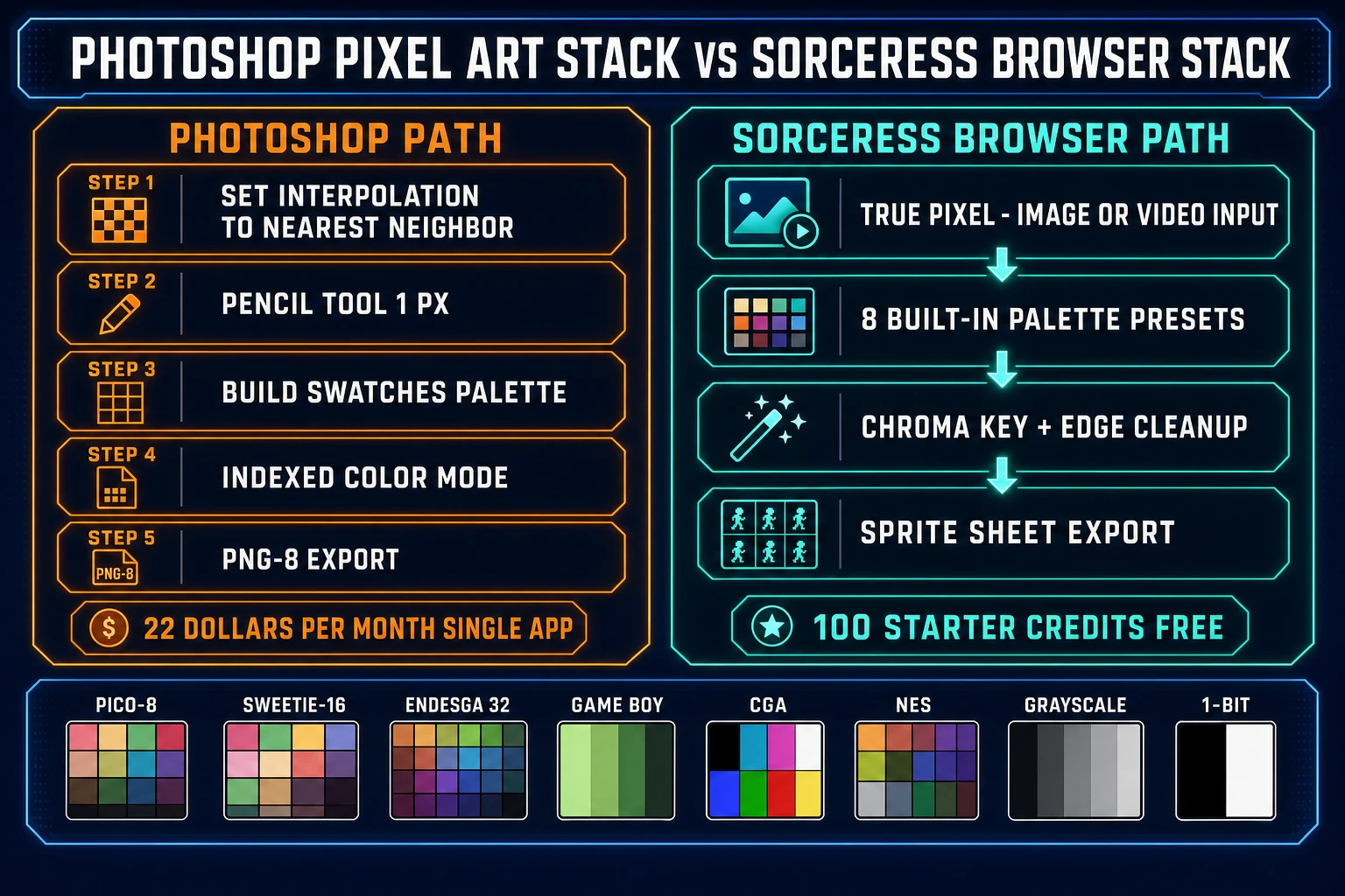 Side-by-side comparison: Photoshop pixel art workflow with 5 steps and 22 dollars per month subscription, against Sorceress True Pixel browser workflow with 4 steps and 100 starter credits free, with 8 palette presets shown across the bottom