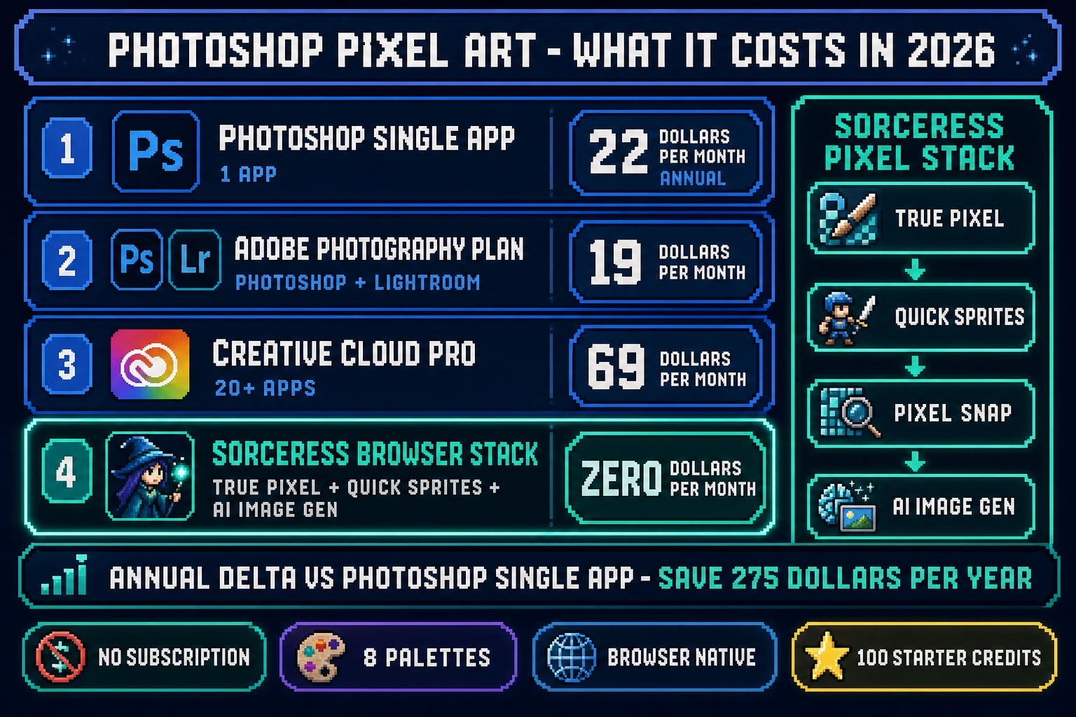 Pixel art cost comparison chart for 2026: Photoshop Single App at 22.99 per month, Adobe Photography Plan at 19.99, Creative Cloud Pro at 69.99, Sorceress browser stack at 0 per month, with the annual delta of 275.88 dollars saved