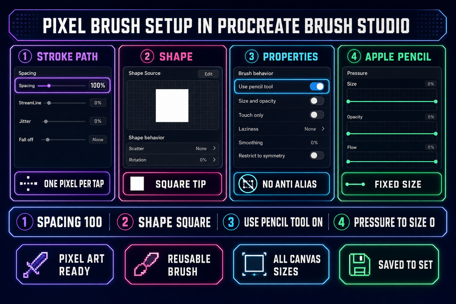 Four-panel diagram of pixel brush setup inside Procreate Brush Studio &mdash; spacing 100 percent, hard square shape, use pencil tool on, pressure to size zero