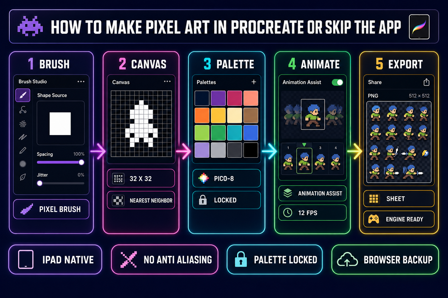 Five-panel diagram showing how to make pixel art in Procreate &mdash; brush, canvas, palette, animate, export &mdash; plus the Sorceress browser fallback