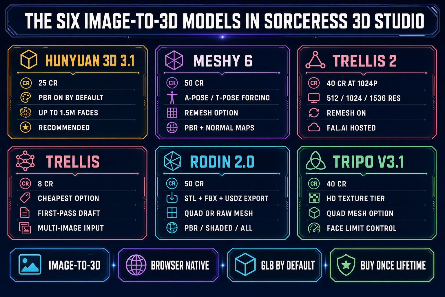 Six image-to-3D model cards arranged in a 3x2 grid showing each model's credit cost and core capabilities — Hunyuan 3D 3.1 at 25 credits with PBR on by default, Meshy 6 at 50 credits with A-Pose and T-Pose forcing, TRELLIS 2 at 40 credits with 512 to 1536 resolution selector, TRELLIS at 8 credits as cheapest first-pass option, Rodin 2.0 at 50 credits with STL and FBX and USDZ export, Tripo v3.1 at 40 credits with HD texture tier