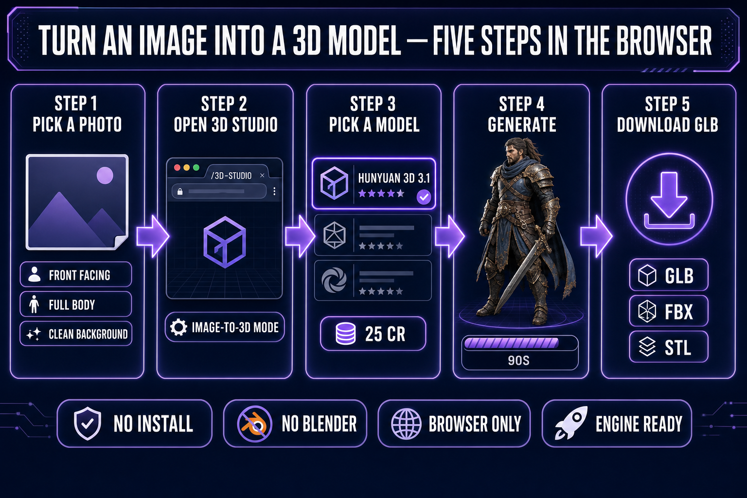 Five-panel horizontal workflow showing the steps to turn an image into a 3D model in the browser — step one pick a clean front-facing full-body photo, step two open 3D Studio in image-to-3D mode, step three pick Hunyuan 3D 3.1 at 25 credits from the model picker, step four click generate and wait roughly 90 seconds for a textured mesh, step five download the GLB or export to FBX or STL — no install, no Blender, browser only