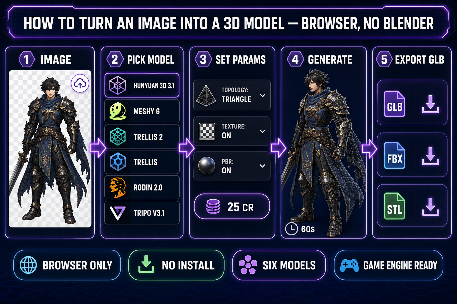 Five-step browser workflow showing how to turn an image into a 3D model in Sorceress 3D Studio — upload a front-facing photo, pick one of six image-to-3D models (Hunyuan 3D 3.1, Meshy 6, TRELLIS 2, TRELLIS, Rodin 2.0, Tripo v3.1), set parameters, click generate, and export GLB, FBX, or STL — no install, no Blender