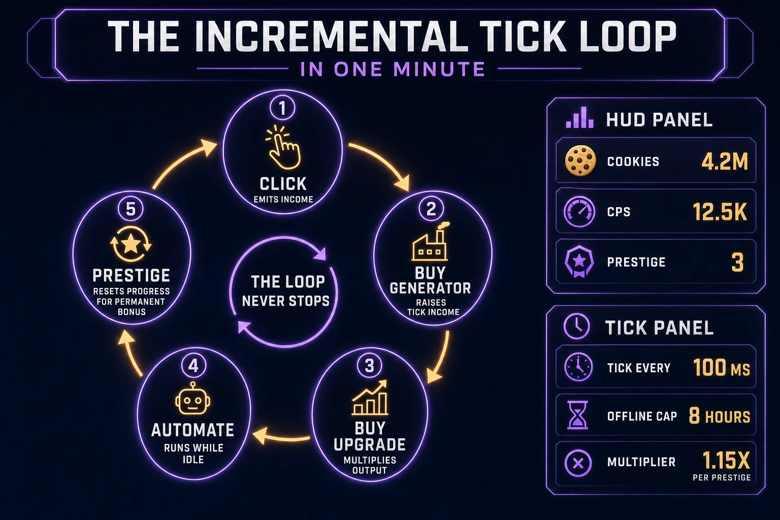 Incremental tick loop state machine diagram showing click income, generators, upgrades, automated ticks, and prestige reset with permanent multiplier