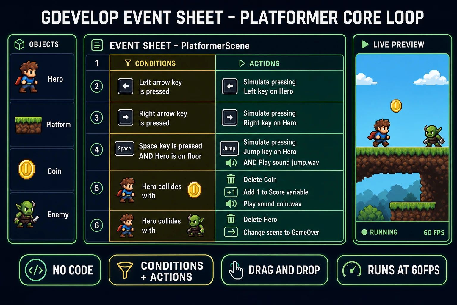 GDevelop event sheet showing platformer core loop with condition and action columns for movement, jump, coin pickup, and enemy collision