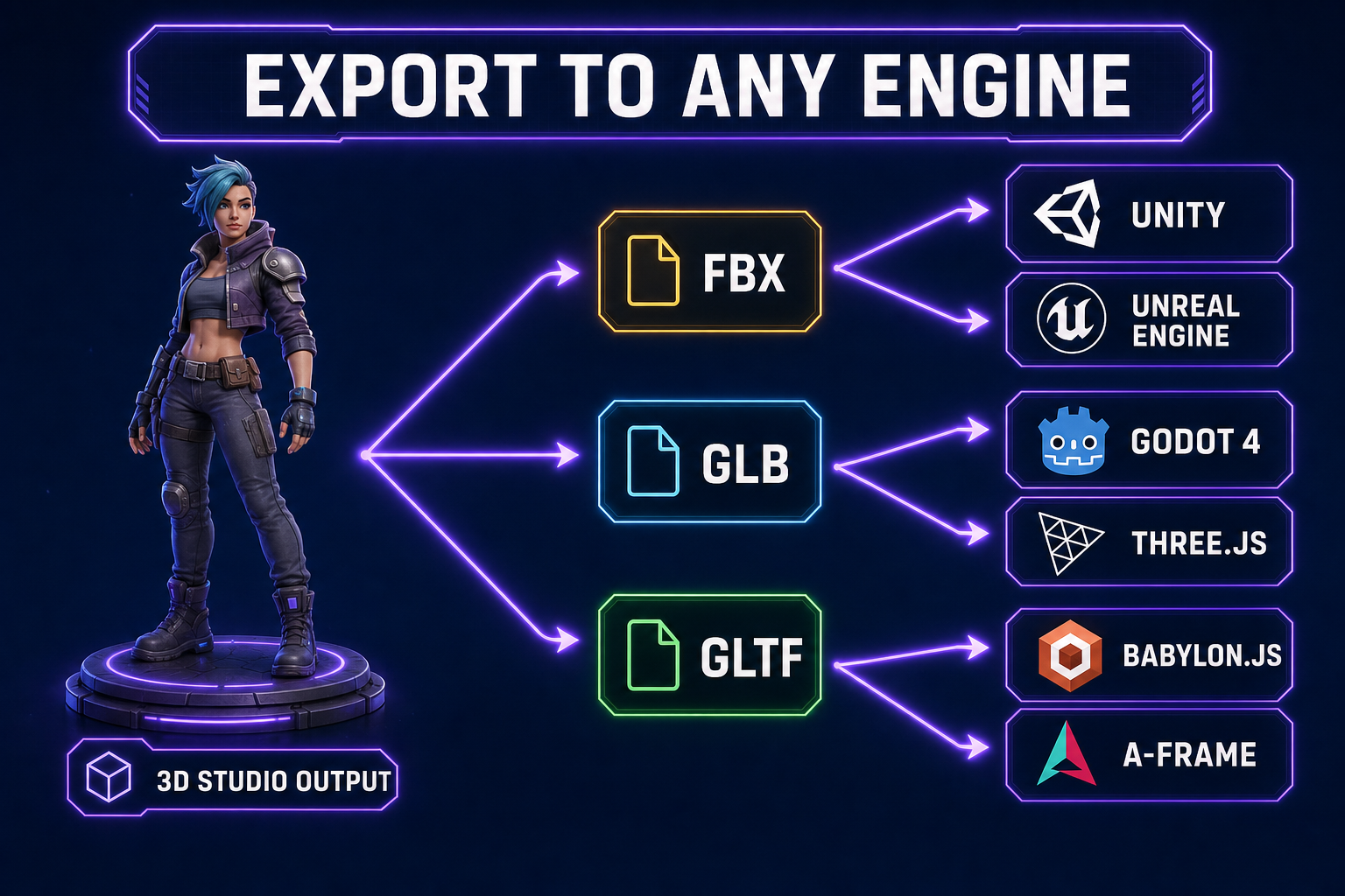 Export pipeline diagram showing FBX, GLB, and GLTF formats flowing into Unity, Unreal, Godot, and Three.js