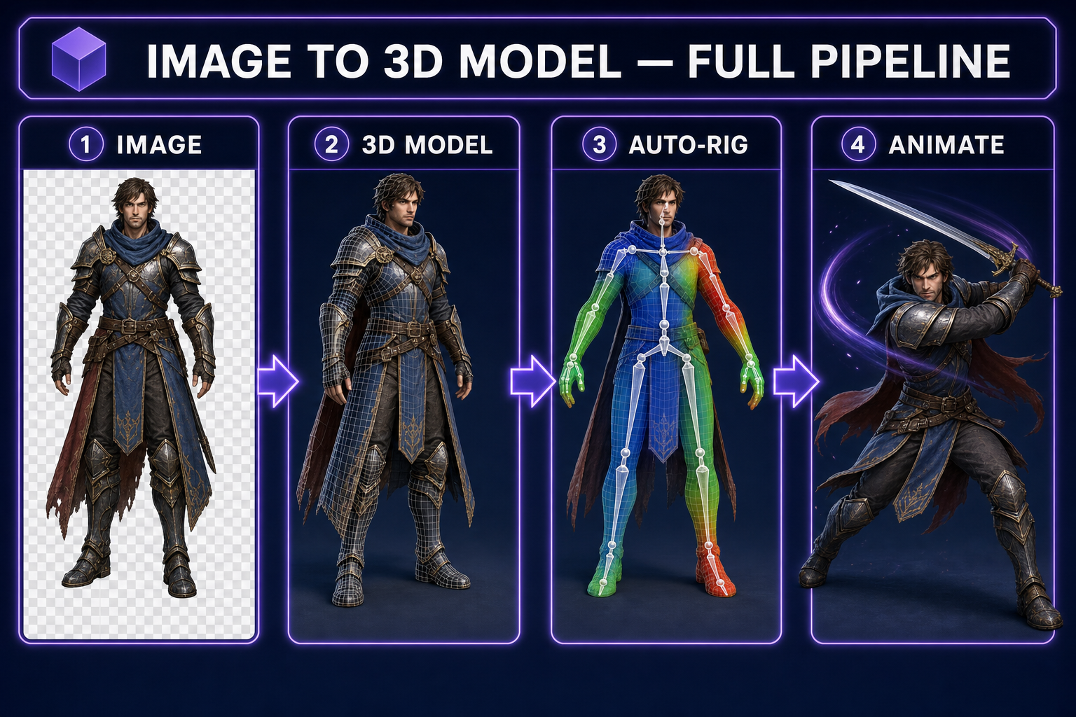 Pipeline diagram: image to 3D model to auto-rig to animation, four panels